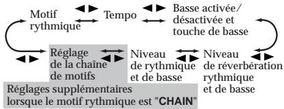KORG PANDORA PX4D - Mode de rhythmes et de basses - 1