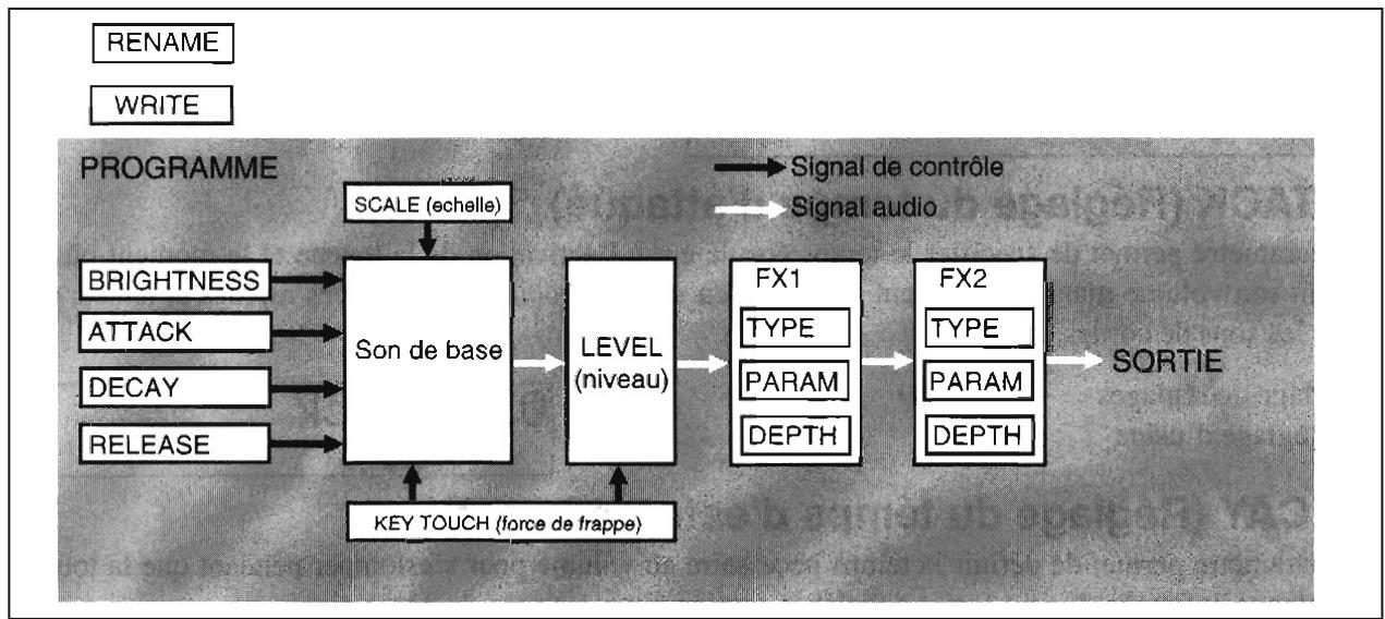 KORG SGPROX - Structure du mode édition lors de l'édition d'un programme - 1
