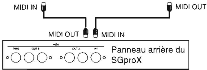 KORG SGPROX - Raccordement des cables MIDI - 3