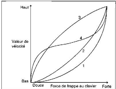 KORG SGPROX - FIGURE DE VELOCITE - 1