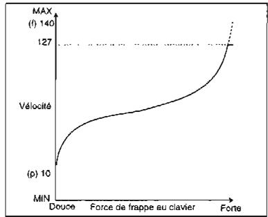 KORG SGPROX - FIGURE DE VELOCITE - 2