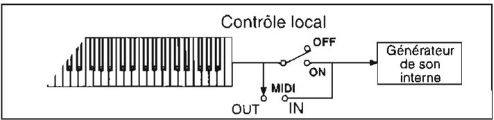 KORG SGPROX - LOCAL (Réglage de contrôle Local) - 2