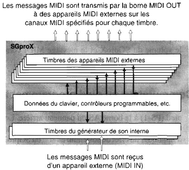 KORG SGPROX - Mode Programme - 2