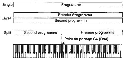 KORG SGPROX - Commutateur LAYER / SPLIT - 2