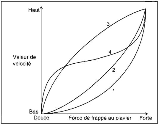 KORG SGPROX - FIGURE DE VELOCITE - 3