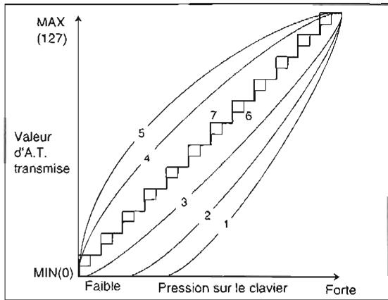 KORG SGPROX - A.T. CURVE (Selection de la courbe d'après-toucher) - 2