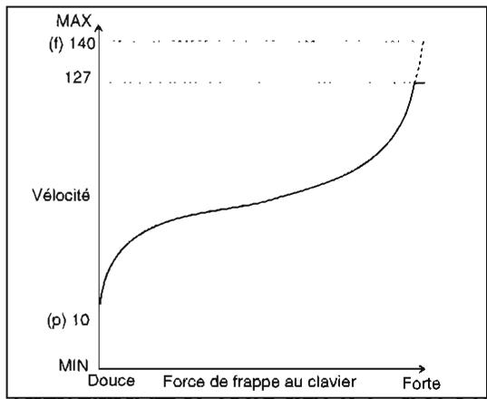 KORG SGPROX - FIGURE DE VELOCITE - 4