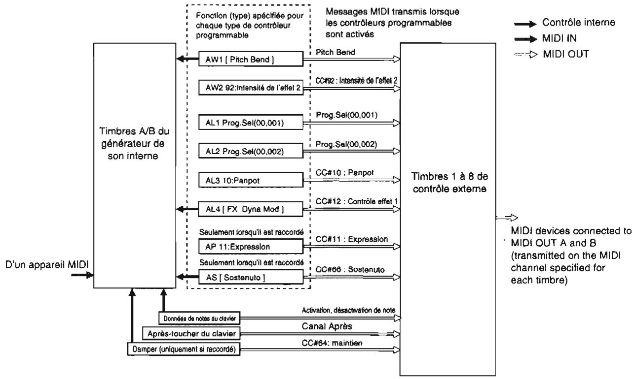 KORG SGPROX - Les contrôleurs programmables et les fonctions MIDI - 3