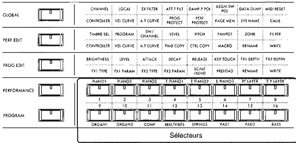 KORG SGPROX - Sélection d'un programme - 3
