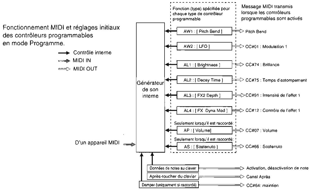 KORG SGPROX - Les contrôleurs programmables et les fonctions MIDI - 2