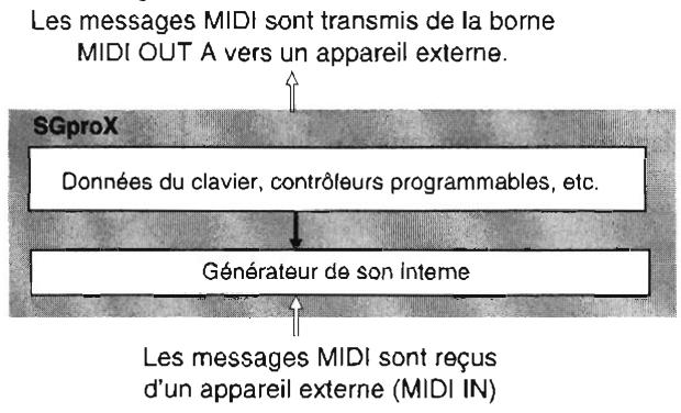 KORG SGPROX - Mode Programme - 1