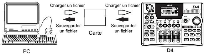 KORG D4 - Sauvegarder les morceaux sur carte - 1