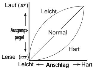 KORG K25 - Anschlagkurve - 2