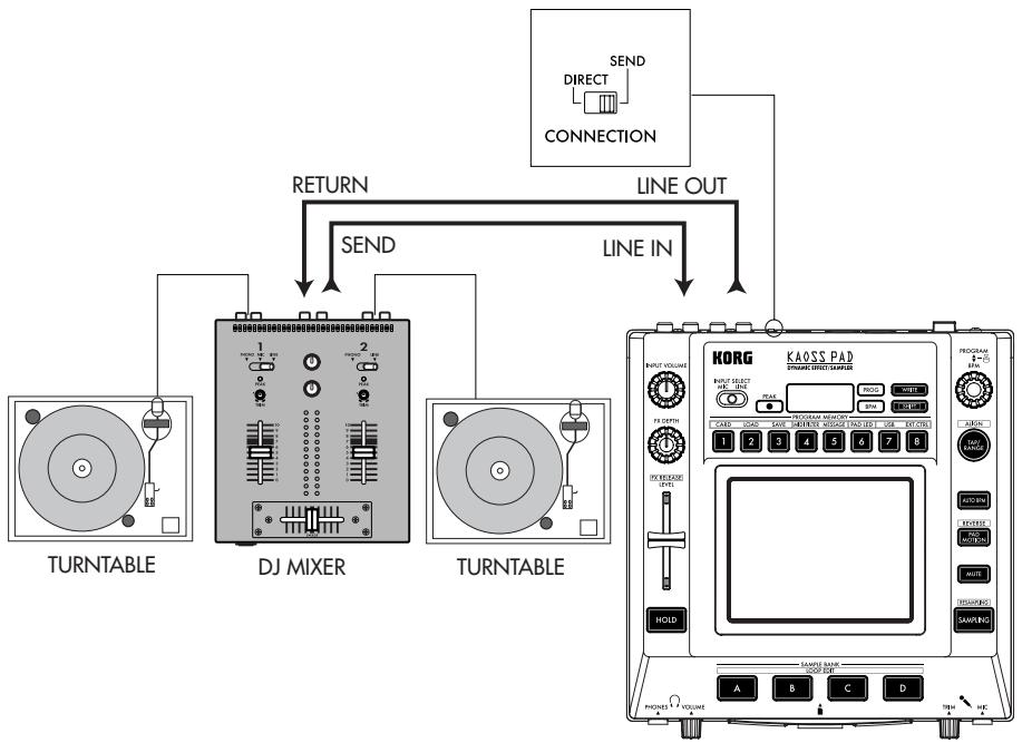 KORG KP3 - DJ-Mischpulf-Anschlüsse - 1