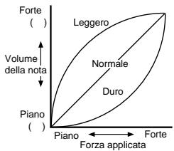 KORG SP300 - Regolazione del tocco - 1