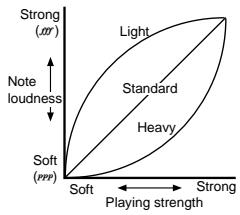 KORG SP300 - Touch settings - 1