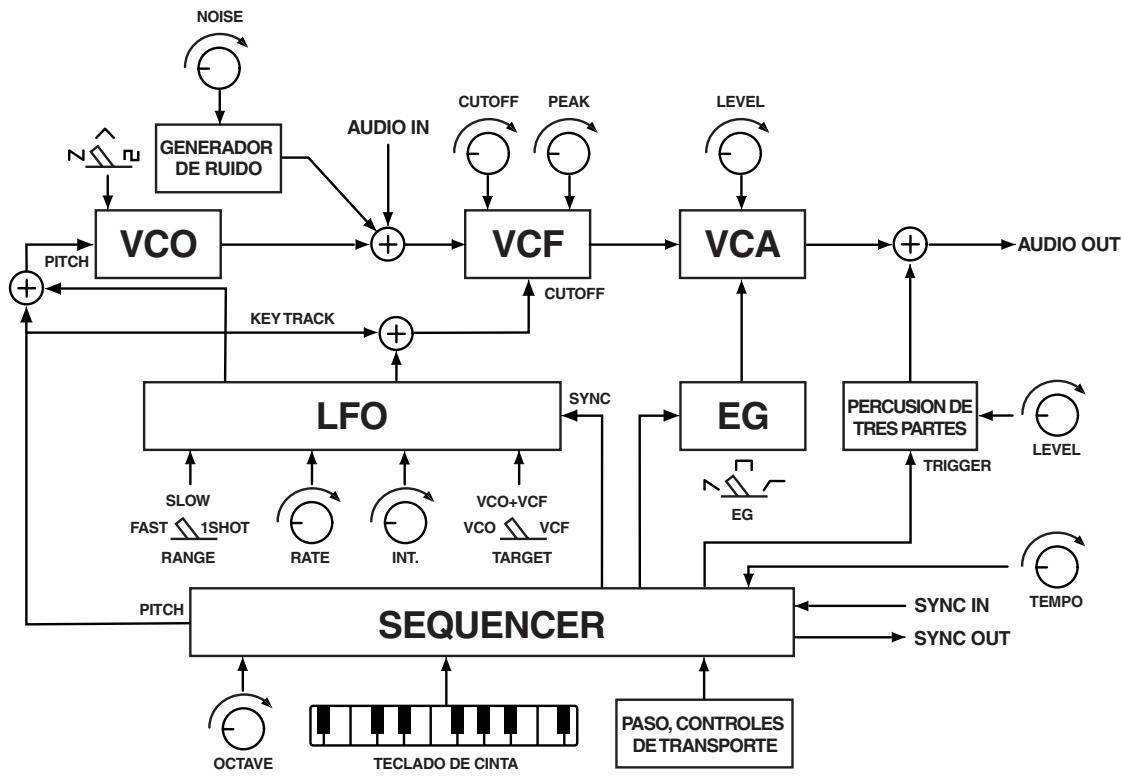 KORG MONOTRIBE - Diagrama de bloques - 1