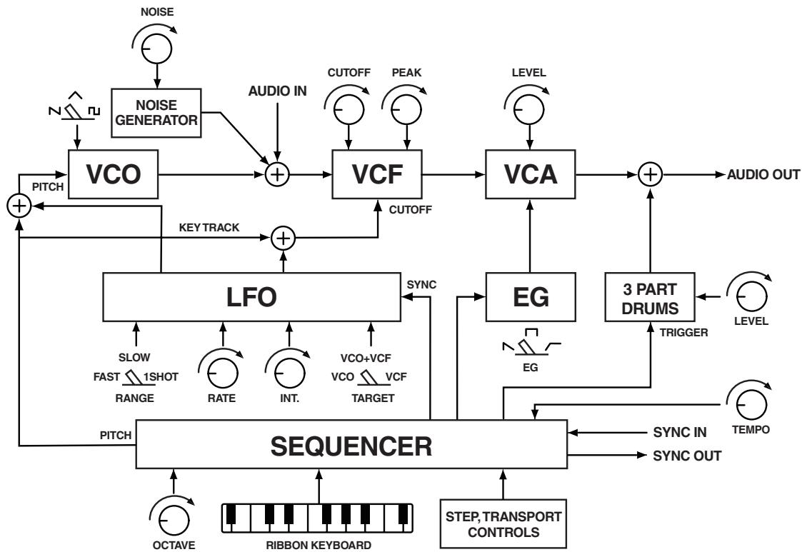 KORG MONOTRIBE - Block diagram - 1