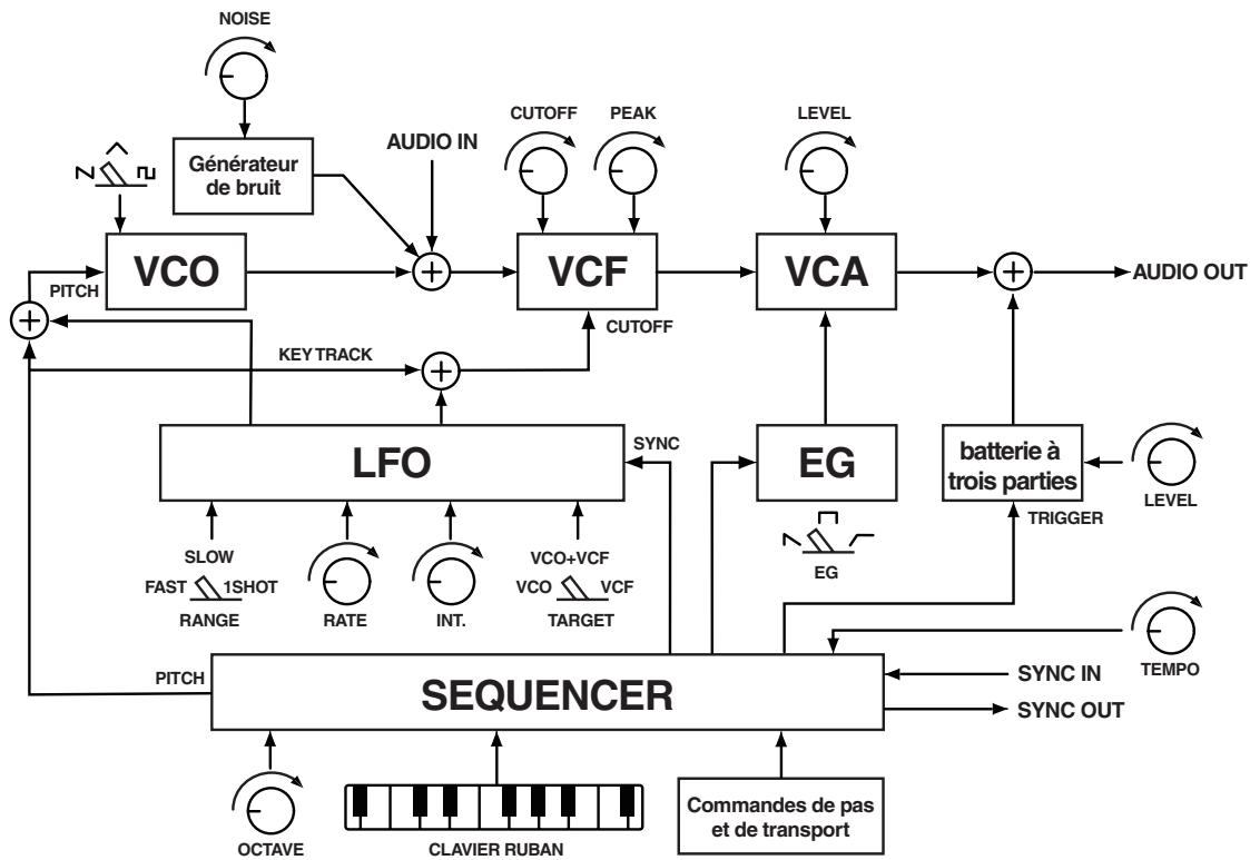 KORG MONOTRIBE - Schéma de principe - 1