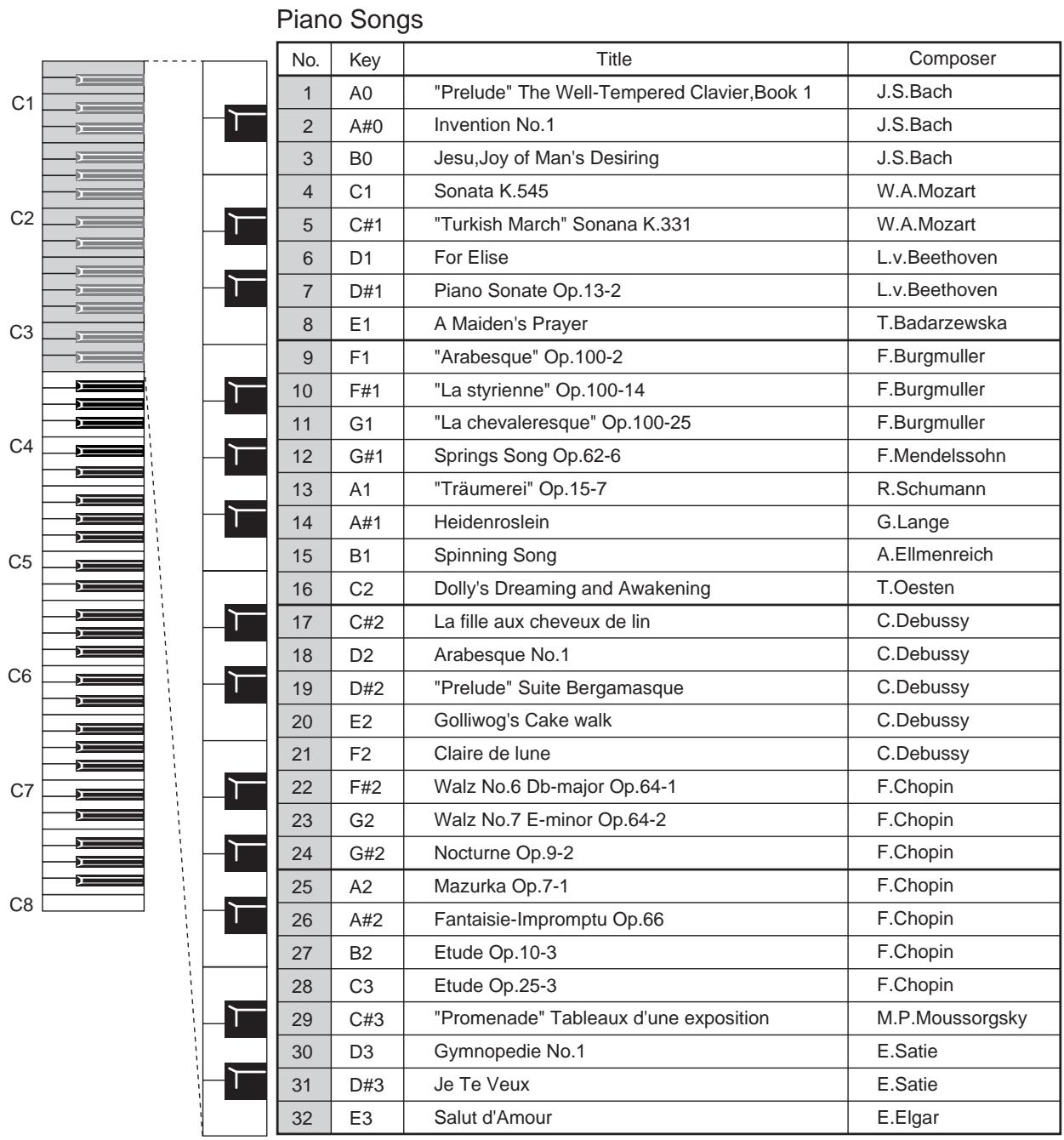 KORG NC500 - Listening to Piano Songs - 1