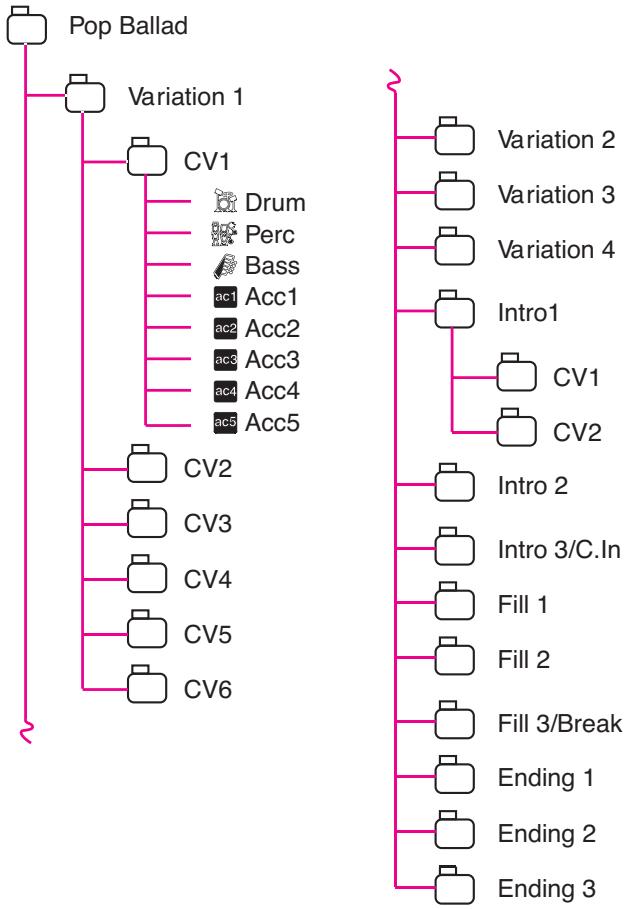 KORG PA588 - La structure du style - 1