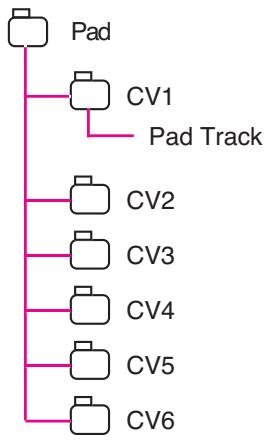 KORG PA588 - La structure du pad - 1