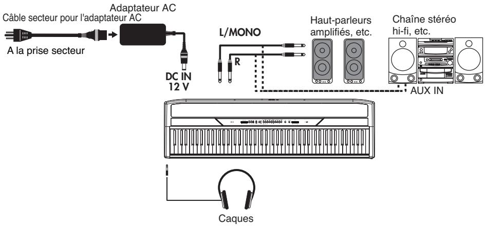 KORG SP250 - Branchement à un système d'amplification externe - 1