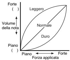 KORG SP250 - Regolazione del tocco - 1