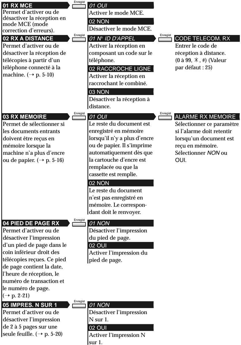 OLIVETTI COPIA 9916 - Menu des paramètres RX - 1