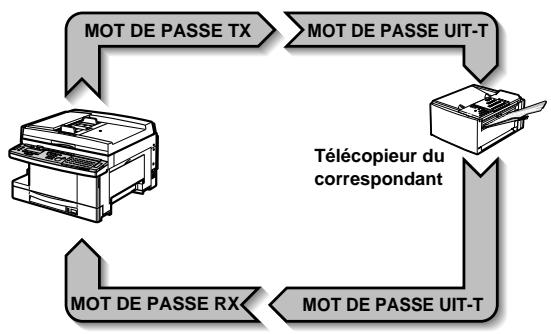OLIVETTI COPIA 9916 - MOT DE PASSE RX - 1