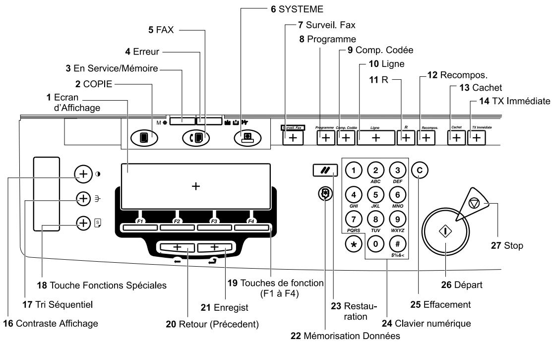 OLIVETTI COPIA 9916 - Fonctions du panneau de commande (panneaux de composition rapide 1 touche abaissés) - 1