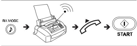 OLIVETTI OFX 525 - Réception manuelle - 1