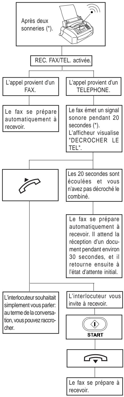 OLIVETTI OFX 525 - Réception automatique avec reconnaissance du type d'appe! - 1