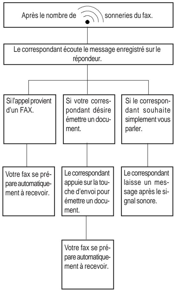 OLIVETTI OFX 525 - Réception avec répondeur automatique - 1