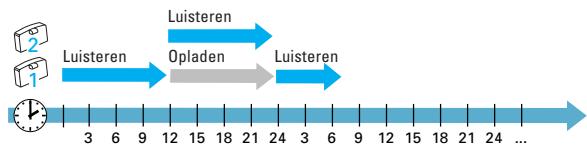 SENNHEISER AUDIOPORT A 200 - ACCU'S HEBBEN EEN „LAADCYCLUS" - 5