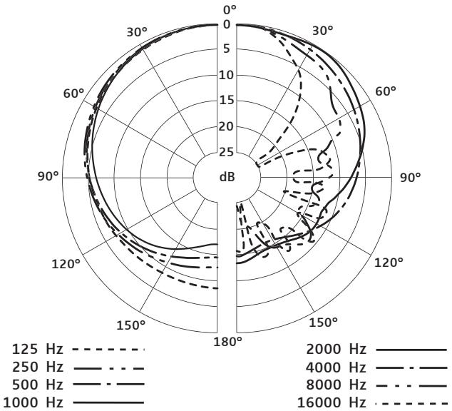 SENNHEISER E 905 - Polardiagram - 1