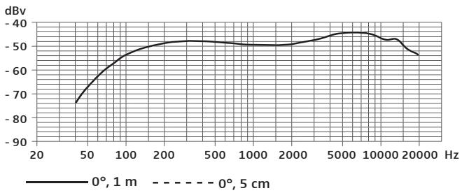 SENNHEISER E865 - Placement du microphone - 2