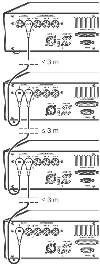 SENNHEISER SDC 3000 - Raccorder un faisceau de cables avec postes délégués et blocs d'alimentation à l'unité centrale - 2