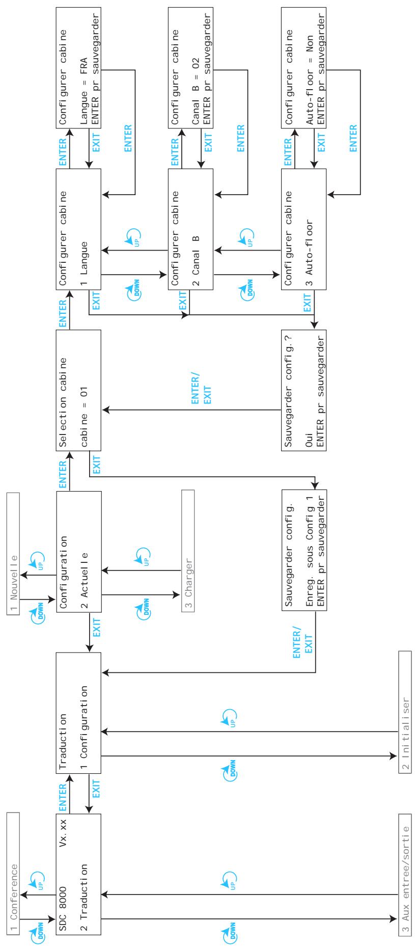 SENNHEISER SDC 8000 DC - Les six menus principales - 9