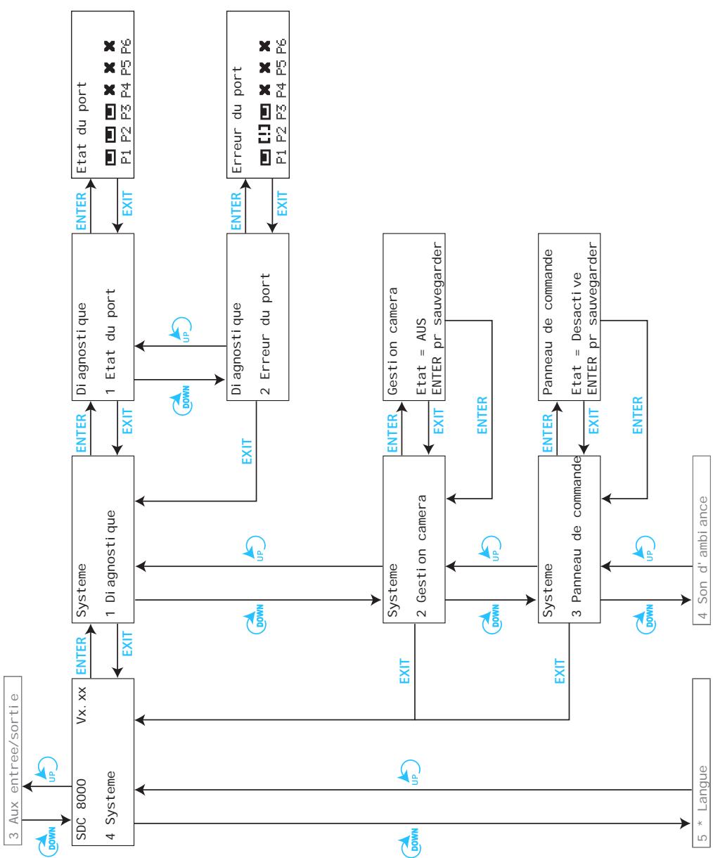 SENNHEISER SDC 8000 DC - Les six menus principales - 19