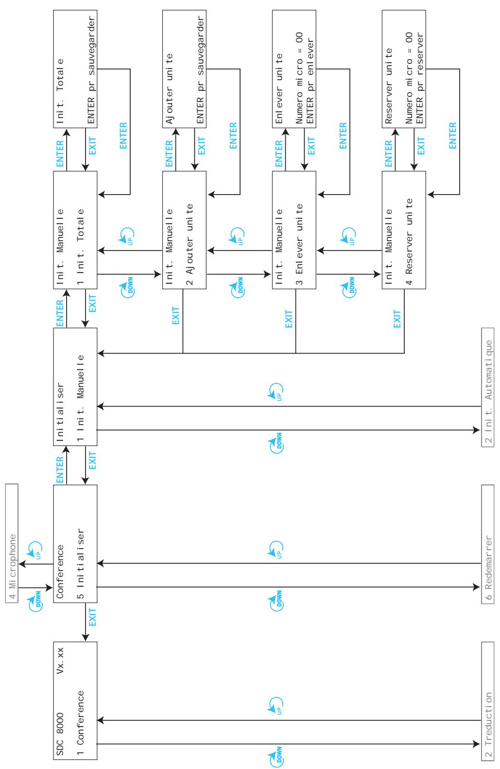 SENNHEISER SDC 8000 DC - Les six menus principales - 4