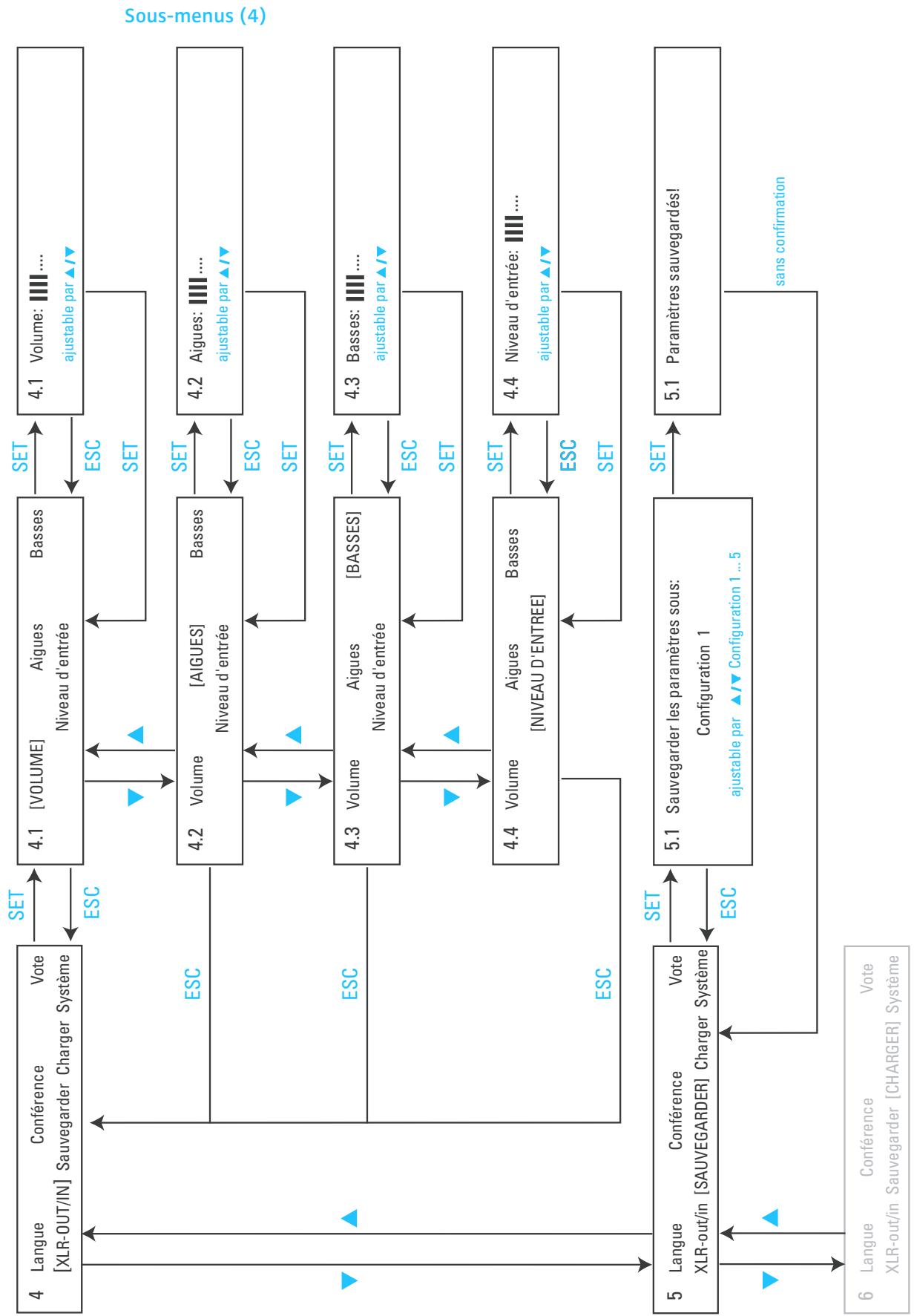 SENNHEISER SDC CU - Les septs menus principaux - 5
