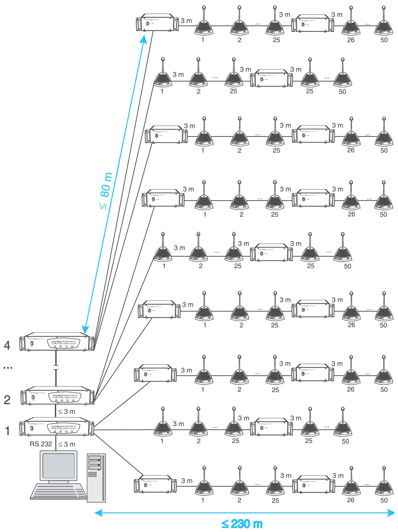 SENNHEISER SDC CU - Niveau d'extension (4): jusqu'600 postes délégués - 1