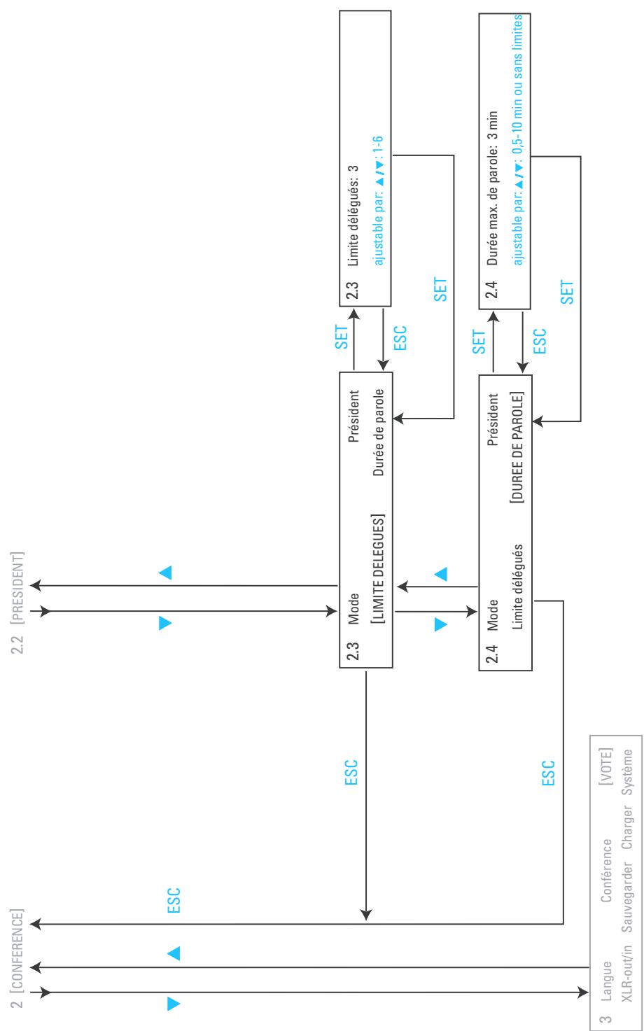 SENNHEISER SDC CU - Les septs menus principaux - 3