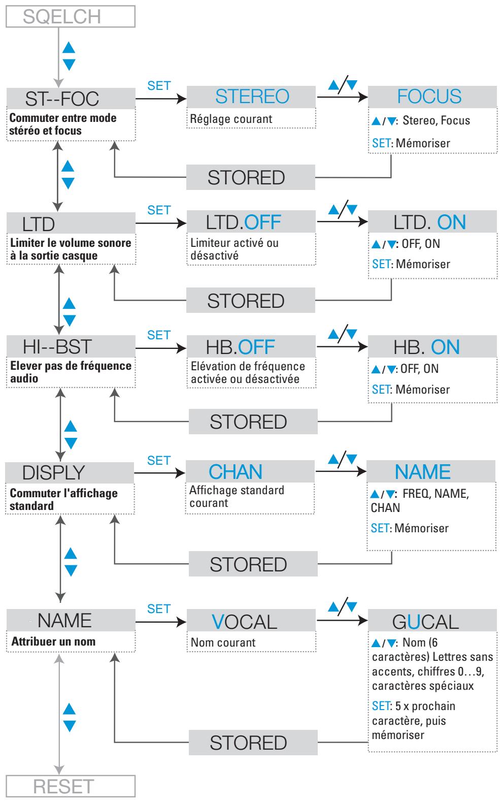SENNHEISER 300 IEM G2 - Menu Récepteur stéréo - 2