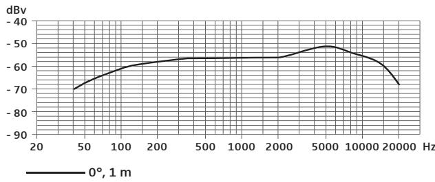 SENNHEISER E 825 S - Courbe de réponse - 1
