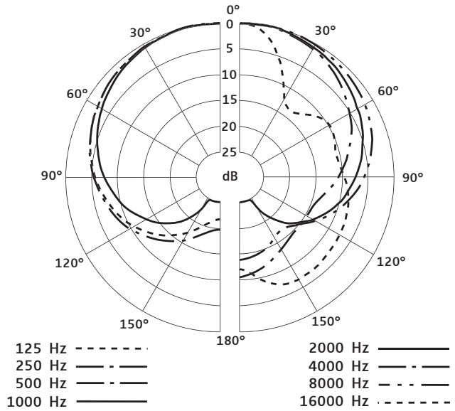 SENNHEISER E 825 S - Diagramme polaire - 1
