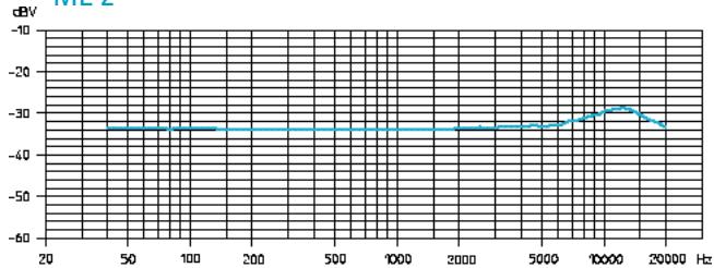 SENNHEISER EVOLUTION WIRELESS EW 300 - Microfonen / microfoonmodules - frequentie-ingangen - 2