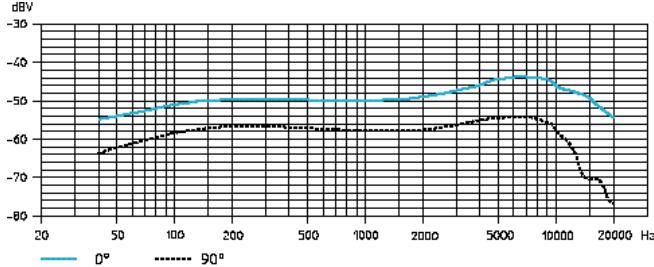 SENNHEISER EVOLUTION WIRELESS EW 300 - Frequency response curves of microphones/microphone modules - 5