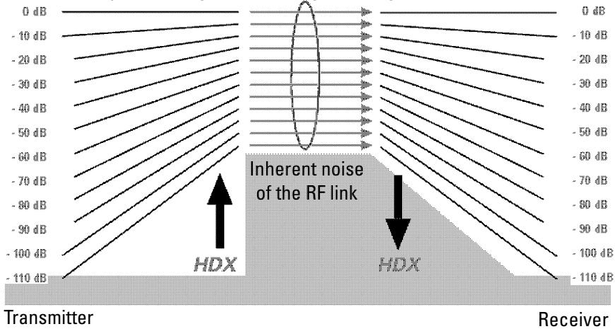 SENNHEISER EVOLUTION WIRELESS EW 300 - HDX noise reduction - 1